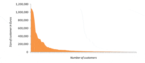 Рисунок 4 - Типичное распределение по Парето для бизнес-компании
